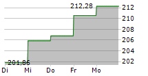 CONCEPT AURELIA GLOBAL 5-Tage-Chart