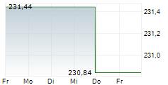 CONCEPT AURELIA GLOBAL 5-Tage-Chart