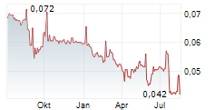 CONCORD NEW ENERGY GROUP LTD Chart 1 Jahr