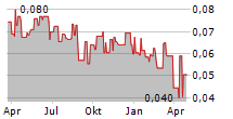 CONCORD NEW ENERGY GROUP LTD Chart 1 Jahr