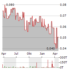 CONCORD NEW ENERGY Aktie Chart 1 Jahr