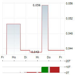 CONCORD NEW ENERGY Aktie 5-Tage-Chart