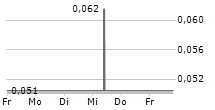 CONCORD NEW ENERGY GROUP LTD 5-Tage-Chart