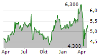 CONCORDIA FINANCIAL GROUP LTD Chart 1 Jahr