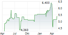 CONCORDIA FINANCIAL GROUP LTD Chart 1 Jahr