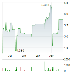 CONCORDIA FINANCIAL Aktie Chart 1 Jahr