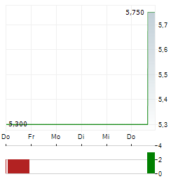 CONCORDIA FINANCIAL Aktie 5-Tage-Chart