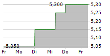 CONCORDIA FINANCIAL GROUP LTD 5-Tage-Chart