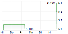 CONCORDIA FINANCIAL GROUP LTD 5-Tage-Chart