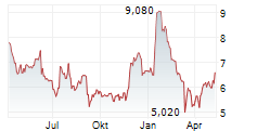 CONCRETE PUMPING HOLDINGS INC Chart 1 Jahr