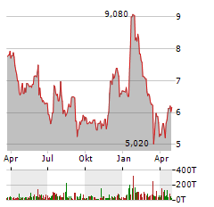 CONCRETE PUMPING Aktie Chart 1 Jahr