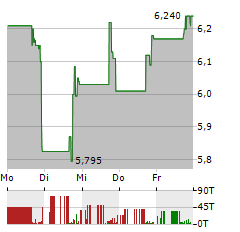 CONCRETE PUMPING Aktie 5-Tage-Chart