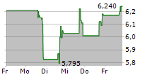 CONCRETE PUMPING HOLDINGS INC 5-Tage-Chart