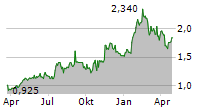 CONCURRENT TECHNOLOGIES PLC Chart 1 Jahr