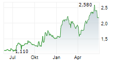 CONCURRENT TECHNOLOGIES PLC Chart 1 Jahr