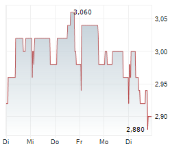 CONCURRENT TECHNOLOGIES PLC Chart 1 Jahr CONCURRENT TECHNOLOGIES PLC Chart 1 Jahr