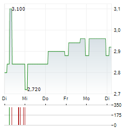 CONCURRENT TECHNOLOGIES Aktie 5-Tage-Chart
