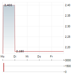 CONCURRENT TECHNOLOGIES Aktie 5-Tage-Chart