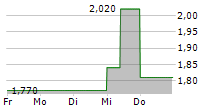 CONCURRENT TECHNOLOGIES PLC 5-Tage-Chart