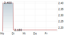 CONCURRENT TECHNOLOGIES PLC 5-Tage-Chart