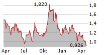 CONDOR ENERGIES INC Chart 1 Jahr