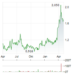CONDOR ENERGIES Aktie Chart 1 Jahr