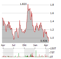 CONDOR ENERGIES Aktie Chart 1 Jahr