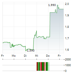 CONDOR ENERGIES Aktie 5-Tage-Chart