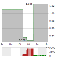 CONDOR ENERGIES Aktie 5-Tage-Chart