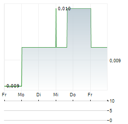 CONDOR ENERGY Aktie 5-Tage-Chart