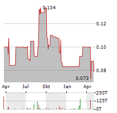 CONDOR RESOURCES Aktie Chart 1 Jahr