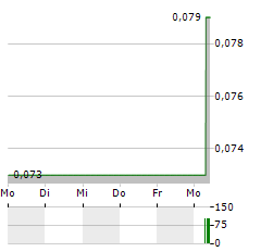 CONDOR RESOURCES Aktie 5-Tage-Chart