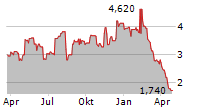 CONDUENT INC Chart 1 Jahr