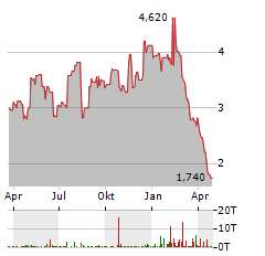 CONDUENT Aktie Chart 1 Jahr