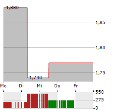 CONDUENT Aktie 5-Tage-Chart