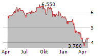 CONDUIT HOLDINGS LIMITED Chart 1 Jahr