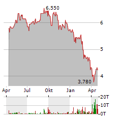 CONDUIT HOLDINGS Aktie Chart 1 Jahr