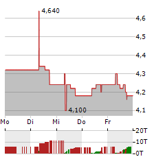 CONDUIT HOLDINGS Aktie 5-Tage-Chart