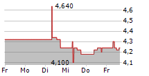 CONDUIT HOLDINGS LIMITED 5-Tage-Chart