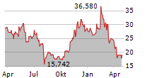 CONFLUENT INC Chart 1 Jahr