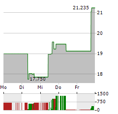 CONFLUENT Aktie 5-Tage-Chart