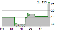 CONFLUENT INC 5-Tage-Chart