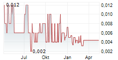 CONICO LTD Chart 1 Jahr