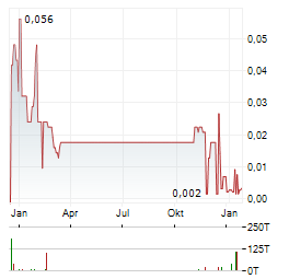 CONICO Aktie Chart 1 Jahr