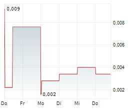 CONICO LTD Chart 1 Jahr