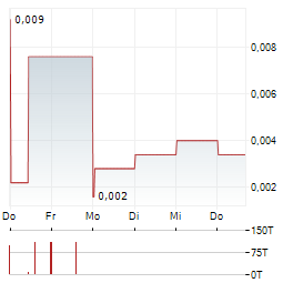 CONICO Aktie 5-Tage-Chart