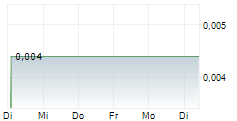 CONICO LTD 5-Tage-Chart