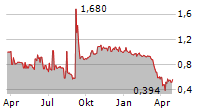 CONIFER HOLDINGS INC Chart 1 Jahr