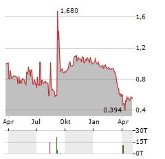 CONIFER HOLDINGS Aktie Chart 1 Jahr