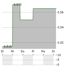 CONIFER HOLDINGS Aktie 5-Tage-Chart